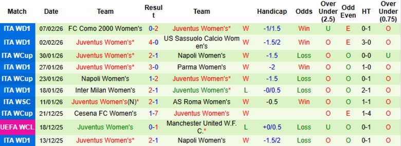 Nhận định, Soi kèo Nữ Wolfsburg vs Nữ Juventus, 0h45 ngày 13/2: Cầm chân chờ lượt về - Ảnh 4