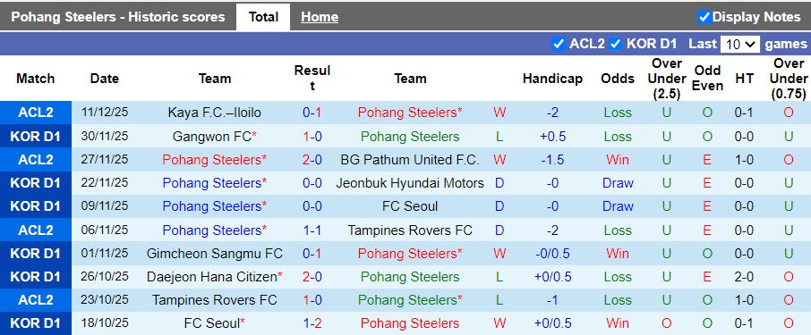 Nhận định, Soi kèo Pohang Steelers vs Gamba Osaka 17h00 ngày 12/2: Thế trận thăm dò - Ảnh 2
