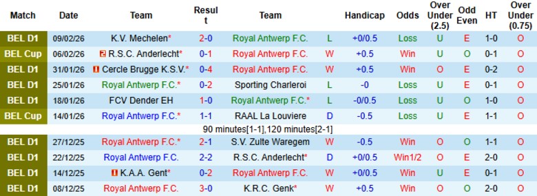 Nhận định, Soi kèo Royal Antwerp vs Anderlecht, 2h30 ngày 13/2: Quật cường chống đỡ - Ảnh 3