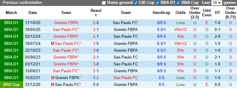 Nhận định, Soi kèo Sao Paulo vs Gremio 7h30 ngày 12/2: Tận dụng địa lợi - Ảnh 3