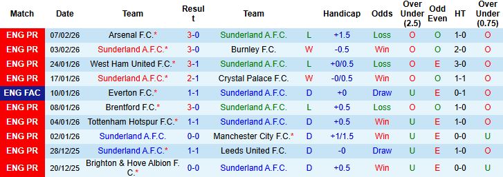 Nhận định, Soi kèo Sunderland vs Liverpool 03h15 ngày 12/02: Sa lầy tại The Light - Ảnh 3