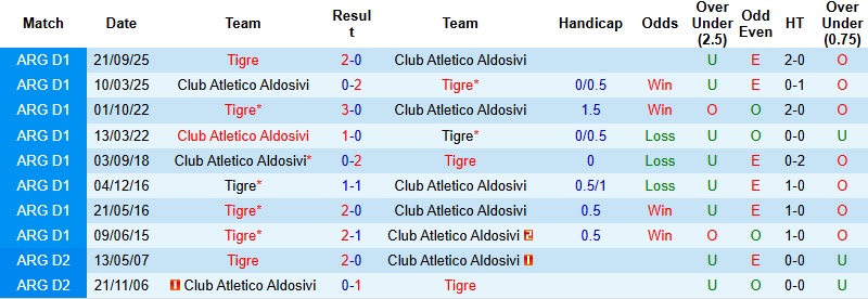 Nhận định, Soi kèo Tigre vs Atletico Aldosivi 5h00 ngày 13/2: Tiếp đà thăng hoa - Ảnh 2