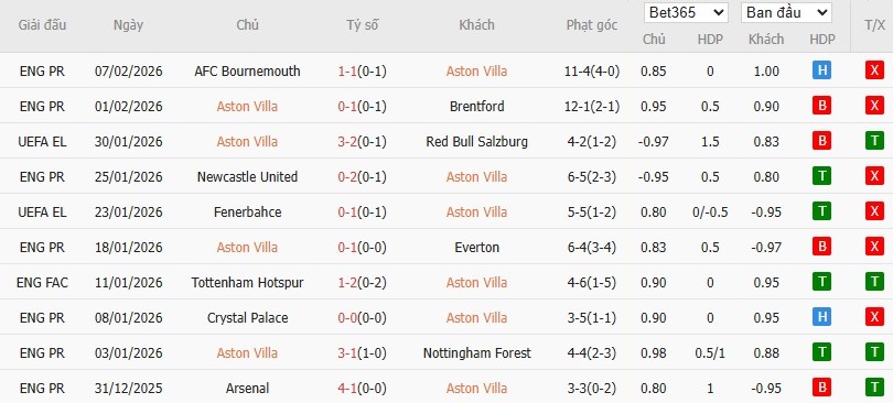 Soi kèo phạt góc Aston Villa vs Brighton, 2h30 ngày 12/02 - Ảnh 4