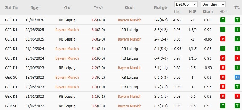 Soi kèo phạt góc Bayern Munich vs RB Leipzig, 2h45 ngày 12/02 - Ảnh 4