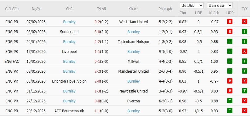 Soi kèo phạt góc Crystal Palace vs Burnley, 2h30 ngày 12/02 - Ảnh 5