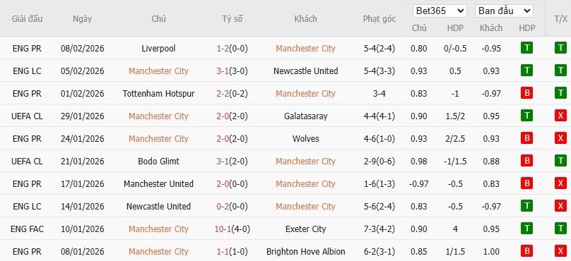 Soi kèo phạt góc Man City vs Fulham, 2h30 ngày 12/02 - Ảnh 4