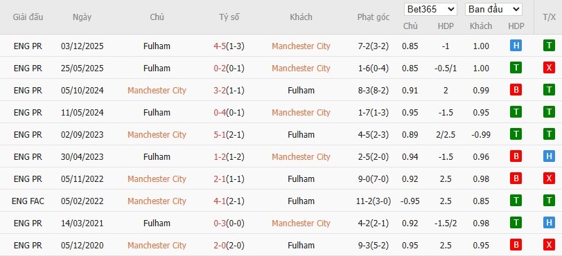 Soi kèo phạt góc Man City vs Fulham, 2h30 ngày 12/02 - Ảnh 6