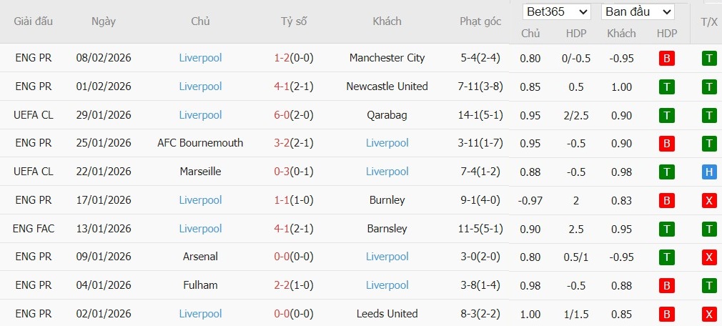 Soi kèo phạt góc Sunderland vs Liverpool, 3h15 ngày 12/02 - Ảnh 3