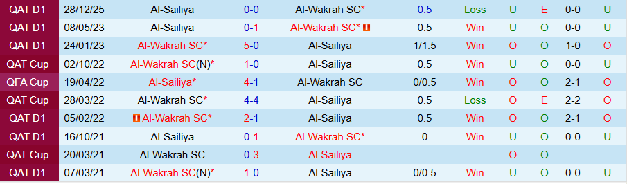 Nhận định, Soi kèo Al-Wakrah vs Al-Sailiya, 23h15 ngày 12/2: Chủ nhà bùng nổ - Ảnh 3