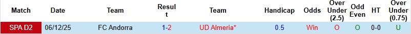 Nhận định, Soi kèo Almeria vs Andorra 2h30 ngày 14/2: Trở lại đường đua - Ảnh 2
