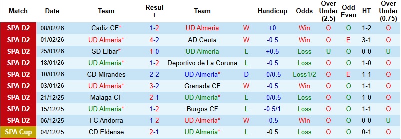 Nhận định, Soi kèo Almeria vs Andorra 2h30 ngày 14/2: Trở lại đường đua - Ảnh 3