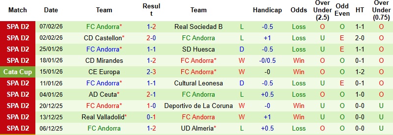 Nhận định, Soi kèo Almeria vs Andorra 2h30 ngày 14/2: Trở lại đường đua - Ảnh 4