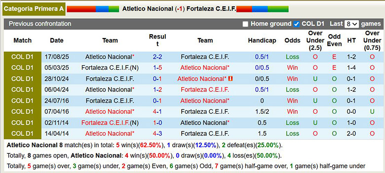 Nhận định, Soi kèo Atletico Nacional vs Fortaleza 8h30 ngày 13/2: Mở tiệc trên sân nhà - Ảnh 3