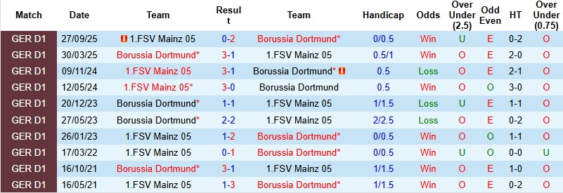 Nhận định, Soi kèo Dortmund vs Mainz 2h30 ngày 14/2: Thổi lửa vào ‘Hùm xám’ - Ảnh 2