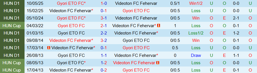 Nhận định, Soi kèo Gyori vs Videoton, 00h00 ngày 13/2: Kẻ mạnh có quyền - Ảnh 3