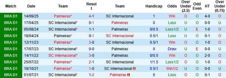 Nhận định, Soi kèo Internacional vs Palmeiras 07h30 ngày 13/02: Hòa là đẹp - Ảnh 4