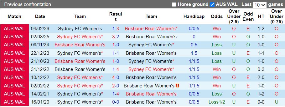 Nhận định, Soi kèo Nữ Brisbane Roar vs Nữ Sydney 15h00 ngày 13/2: 3 điểm dễ dàng - Ảnh 1