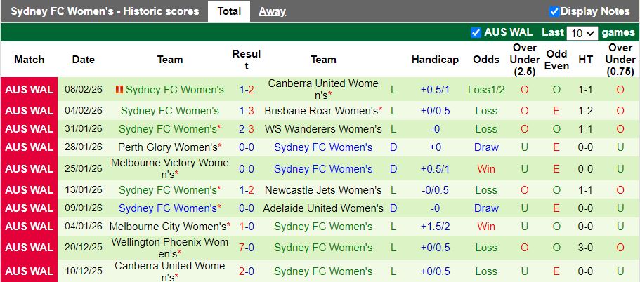Nhận định, Soi kèo Nữ Brisbane Roar vs Nữ Sydney 15h00 ngày 13/2: 3 điểm dễ dàng - Ảnh 3