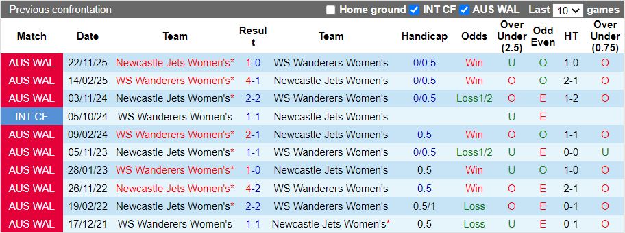 Nhận định, Soi kèo Nữ WS Wanderers vs Nữ Newcastle Jets 12h50 ngày 13/2: Niềm vui cho chủ nhà - Ảnh 1