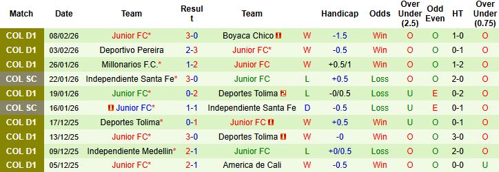 Nhận định, Soi kèo Once Caldas vs Junior 06h20 ngày 13/02: Bất phân thắng bại - Ảnh 2