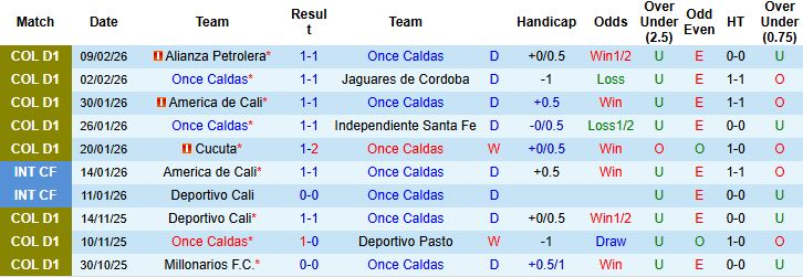 Nhận định, Soi kèo Once Caldas vs Junior 06h20 ngày 13/02: Bất phân thắng bại - Ảnh 3