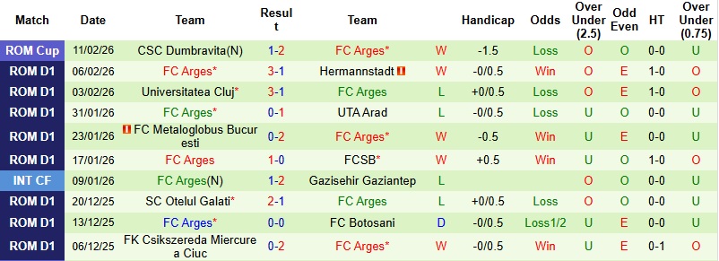 Nhận định, Soi kèo Petrolul Ploiesti vs Arges 1h00 ngày 14/2: Khách tự tin - Ảnh 4