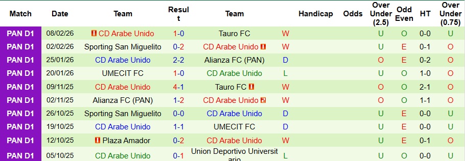 Nhận định, Soi kèo Plaza Amador vs Arabe Unido 8h30 ngày 13/2: Đề phòng động đất - Ảnh 2
