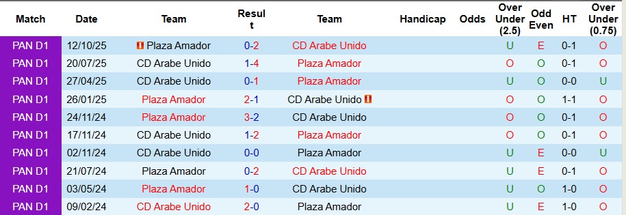 Nhận định, Soi kèo Plaza Amador vs Arabe Unido 8h30 ngày 13/2: Đề phòng động đất - Ảnh 3