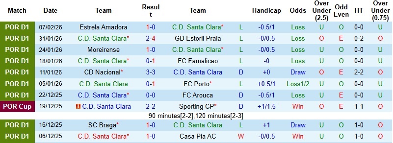 Nhận định, Soi kèo Santa Clara vs Benfica 1h30 ngày 14/2: Tiếp tục bám đuổi - Ảnh 3