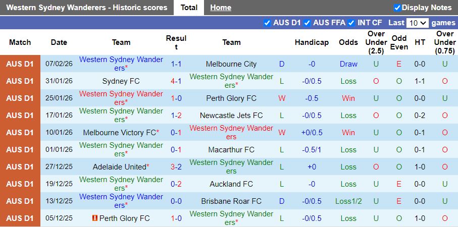 Nhận định, Soi kèo Western Sydney Wanderers vs Wellington Phoenix 15h35 ngày 13/2: Chung kết ngược - Ảnh 2