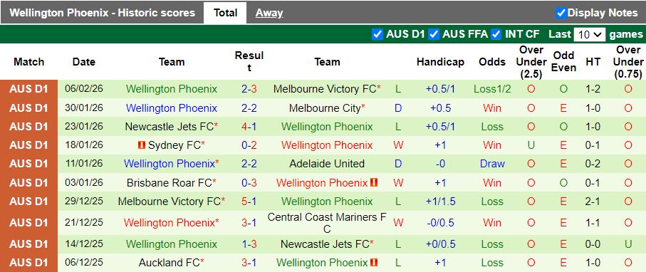 Nhận định, Soi kèo Western Sydney Wanderers vs Wellington Phoenix 15h35 ngày 13/2: Chung kết ngược - Ảnh 3