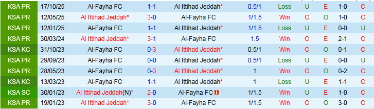 Nhận định, Soi kèo Al Ittihad vs Al-Fayha 0h30 ngày 14/2: Tin vào chủ nhà - Ảnh 4