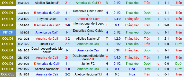 Nhận định, Soi kèo America de Cali vs Independiente Santa Fe 8h ngày 14/2: Bất phân thắng bại - Ảnh 1