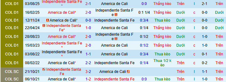 Nhận định, Soi kèo America de Cali vs Independiente Santa Fe 8h ngày 14/2: Bất phân thắng bại - Ảnh 3