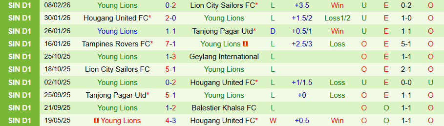 Nhận định, Soi kèo Balestier Khalsa vs Young Lions, 18h30 ngày 13/2: Vùi dập kẻ yếu - Ảnh 1