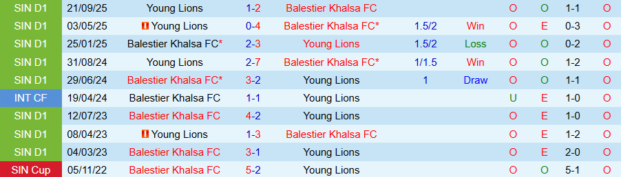 Nhận định, Soi kèo Balestier Khalsa vs Young Lions, 18h30 ngày 13/2: Vùi dập kẻ yếu - Ảnh 3