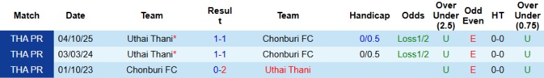 Nhận định, Soi kèo Chonburi vs Uthai Thani, 19h00 ngày 13/2: Bước ngoặt khác biệt - Ảnh 2