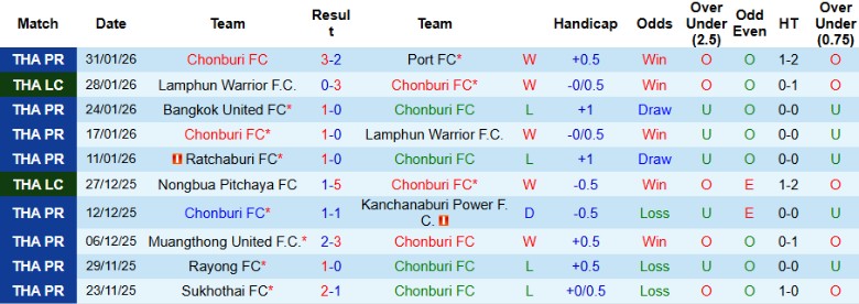 Nhận định, Soi kèo Chonburi vs Uthai Thani, 19h00 ngày 13/2: Bước ngoặt khác biệt - Ảnh 3