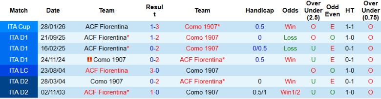 Nhận định, Soi kèo Como vs Fiorentina, 21h00 ngày 14/2: Chủ nhà bay cao - Ảnh 2