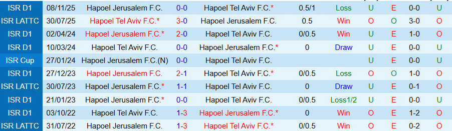 Nhận định, Soi kèo Hapoel Tel Aviv vs Hapoel Jerusalem, 19h00 ngày 13/2: Ghìm chân kẻ mạnh - Ảnh 3