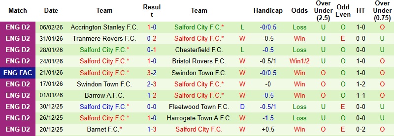 Nhận định, Soi kèo Man City vs Salford City 22h00 ngày 14/2: Kịch bản khó đổi - Ảnh 4