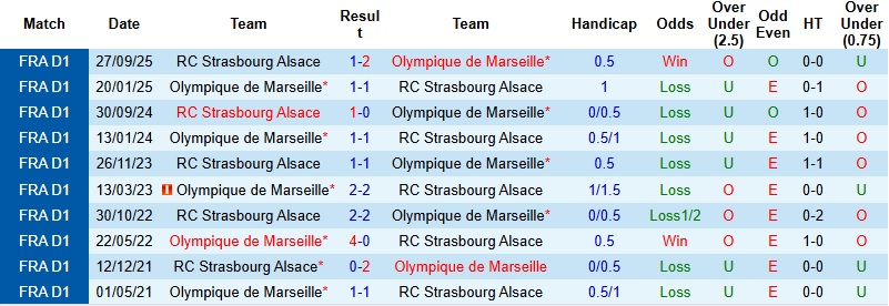 Nhận định, Soi kèo Marseille vs Strasbourg 23h00 ngày 14/2: Thay tướng chưa đổi vận - Ảnh 2