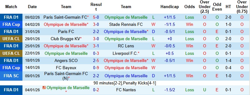 Nhận định, Soi kèo Marseille vs Strasbourg 23h00 ngày 14/2: Thay tướng chưa đổi vận - Ảnh 3