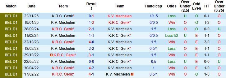Nhận định, Soi kèo Mechelen vs Genk 02h45 ngày 14/02: Chủ nhà có điểm - Ảnh 4