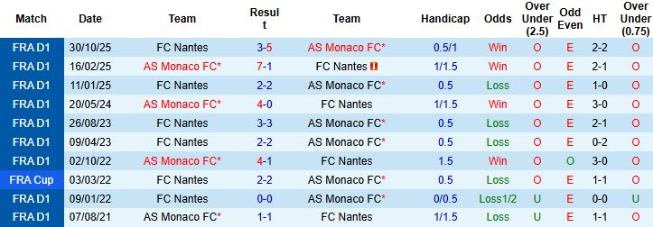 Nhận định, Soi kèo Monaco vs Nantes 03h05 ngày 14/02: Chủ nhà thắng đậm - Ảnh 4