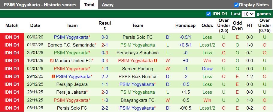 Nhận định, Soi kèo Persik Kediri vs PSIM Yogyakarta 15h30 ngày 13/2: Chủ nhà phục thù - Ảnh 3