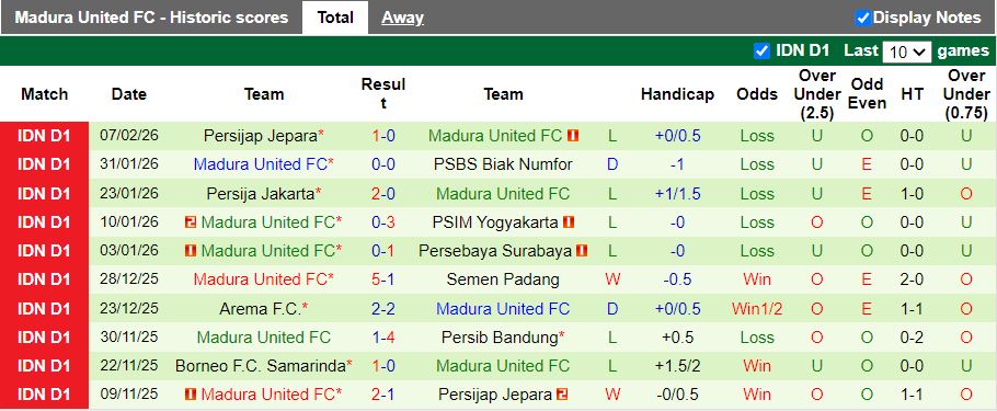 Nhận định, Soi kèo Persis Solo vs Madura United 15h30 ngày 13/2: Kịch tính trụ hạng - Ảnh 3