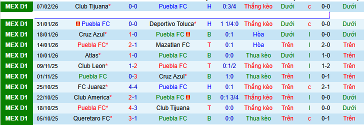 Nhận định, Soi kèo Puebla vs Pumas UNAM 8h ngày 14/2: Điểm yếu thể lực - Ảnh 1