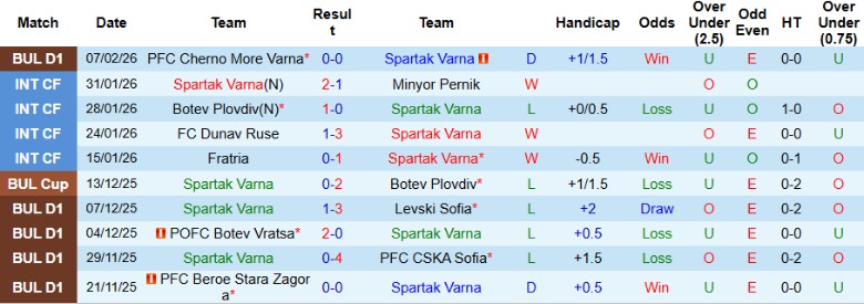 Nhận định, Soi kèo Spartak Varna vs Lokomotiv Sofia, 22h45 ngày 13/2: Quật ngã chủ nhà - Ảnh 3
