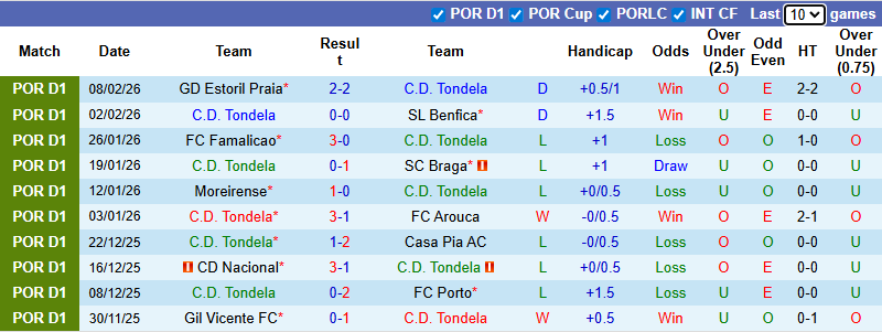 Nhận định, Soi kèo Tondela vs Alverca 3h45 ngày 14/2: Ưu thế sân nhà - Ảnh 1